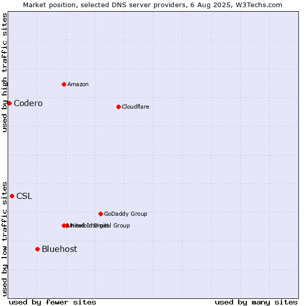 Market position of Bluehost vs. CSL vs. Codero