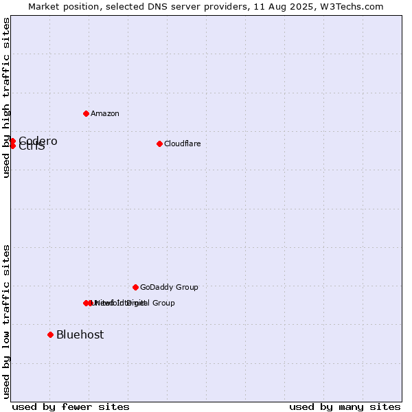 Market position of Bluehost vs. CtrlS vs. Codero