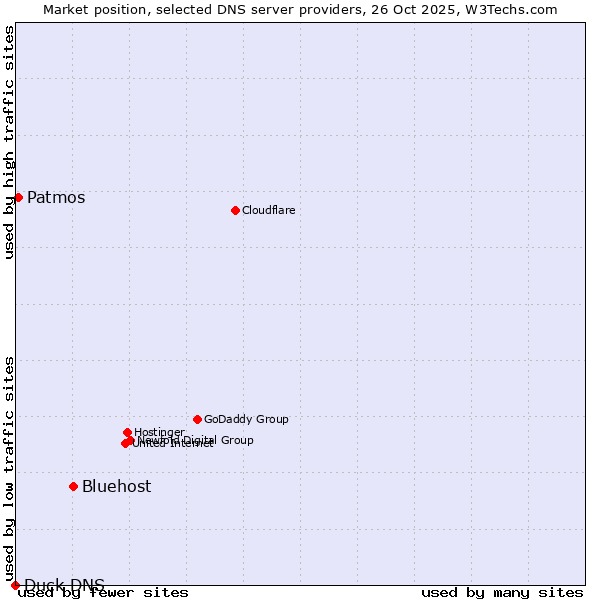 Market position of Bluehost vs. Patmos vs. Duck DNS