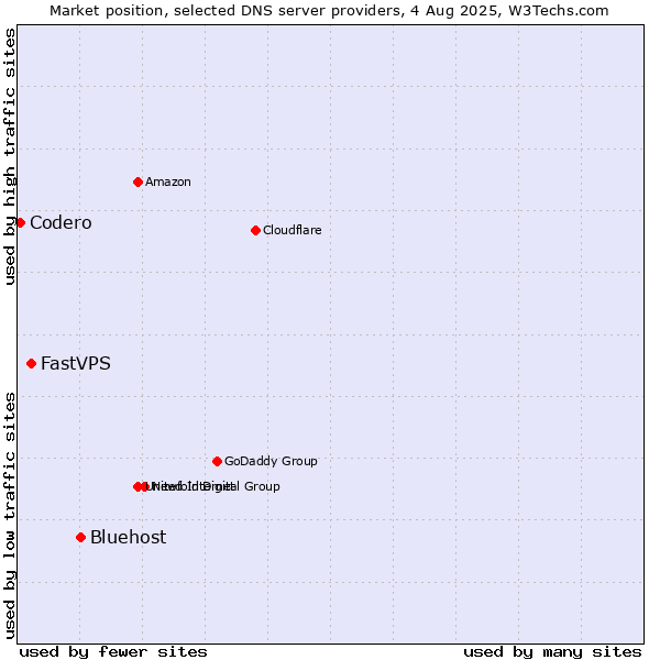 Market position of Bluehost vs. FastVPS vs. Codero