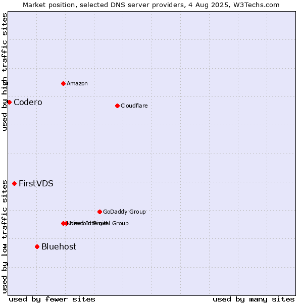 Market position of Bluehost vs. FirstVDS vs. Codero