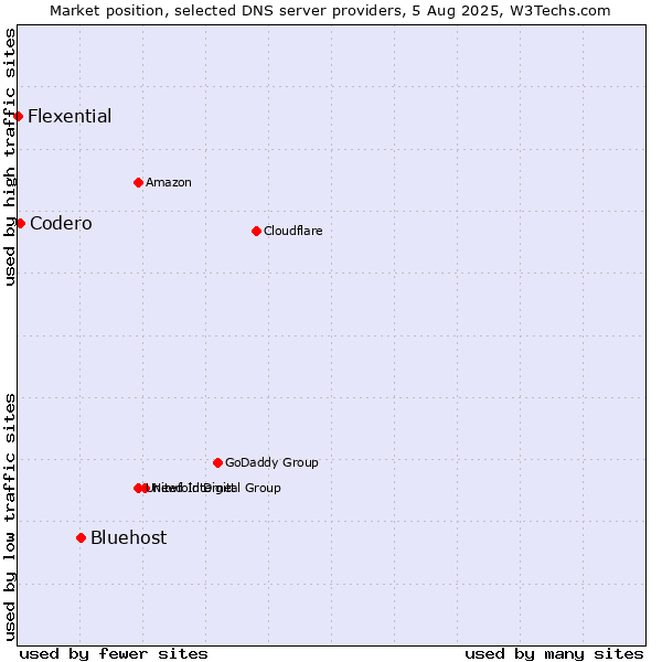 Market position of Bluehost vs. Codero vs. Flexential
