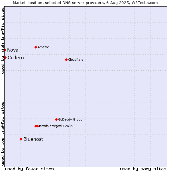 Market position of Bluehost vs. Codero vs. Nova