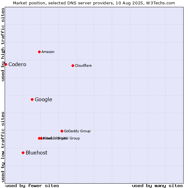Market position of Google vs. Bluehost vs. Codero