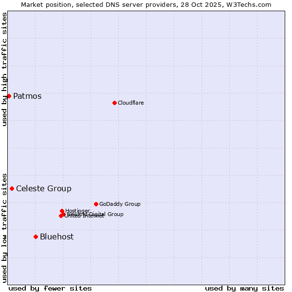 Market position of Bluehost vs. Celeste Group vs. Patmos