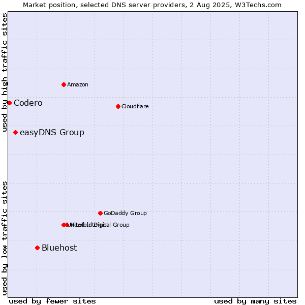 Market position of Bluehost vs. easyDNS Group vs. Codero