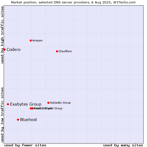 Market position of Bluehost vs. Exabytes Group vs. Codero
