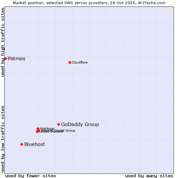 Market position of GoDaddy Group vs. Bluehost vs. Patmos