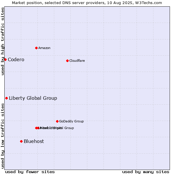 Market position of Bluehost vs. Liberty Global Group vs. Codero