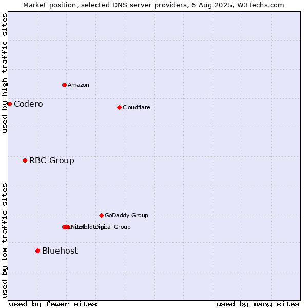 Market position of Bluehost vs. RBC Group vs. Codero