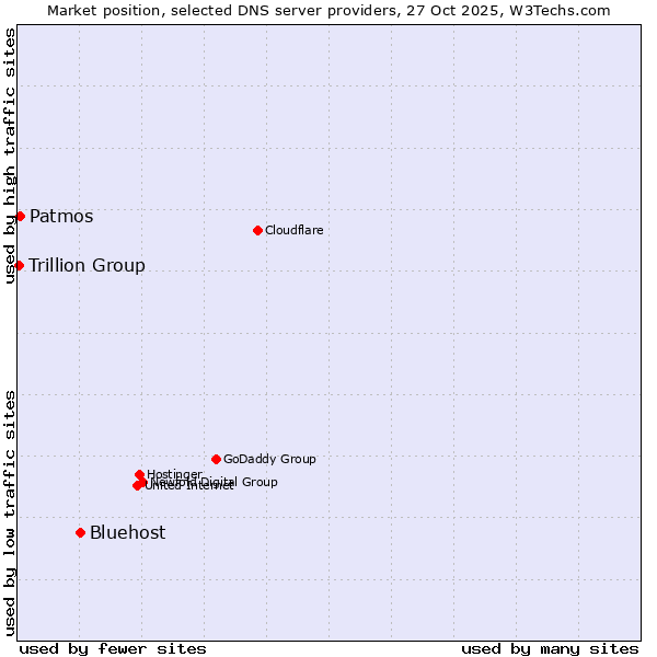 Market position of Bluehost vs. Patmos vs. Trillion Group