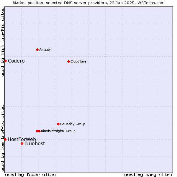 Market position of Bluehost vs. Codero vs. HostForWeb