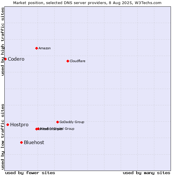 Market position of Bluehost vs. Hostpro vs. Codero