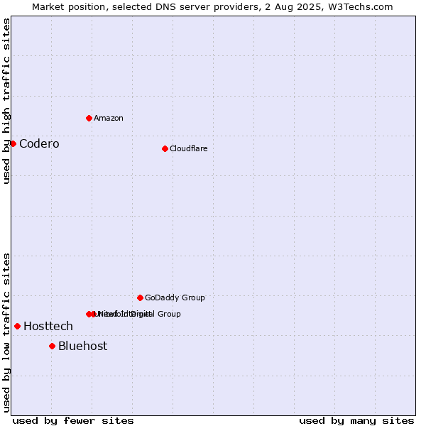 Market position of Bluehost vs. Hosttech vs. Codero