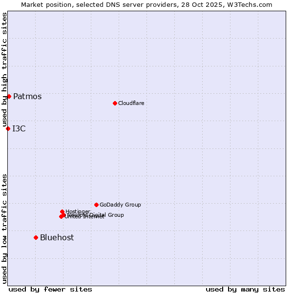 Market position of Bluehost vs. Patmos vs. I3C