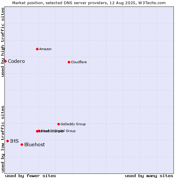 Market position of Bluehost vs. IHS vs. Codero