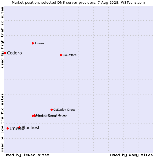 Market position of Bluehost vs. Imweb vs. Codero