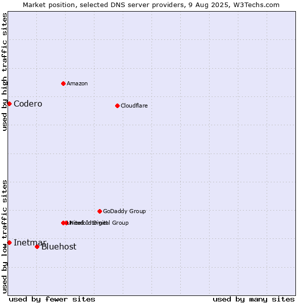 Market position of Bluehost vs. Codero vs. Inetmar