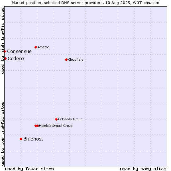 Market position of Bluehost vs. Codero vs. Consensus
