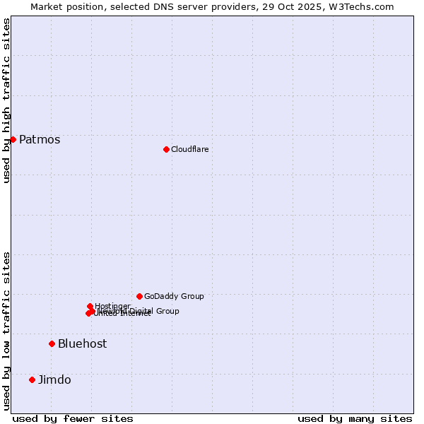 Market position of Bluehost vs. Jimdo vs. Patmos