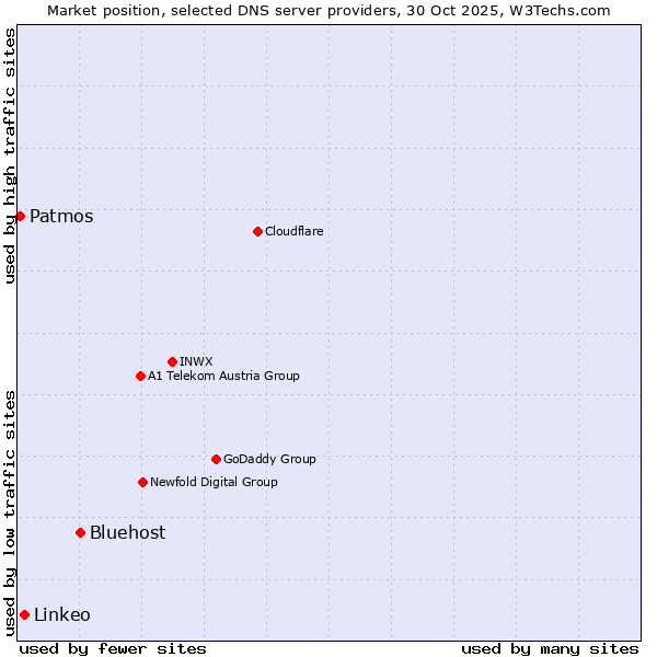 Market position of Bluehost vs. Linkeo vs. Patmos