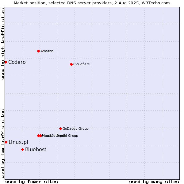 Market position of Bluehost vs. Linux.pl vs. Codero