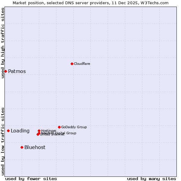 Market position of Bluehost vs. Loading vs. Patmos