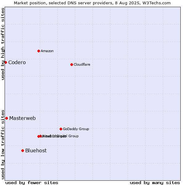 Market position of Bluehost vs. Masterweb vs. Codero