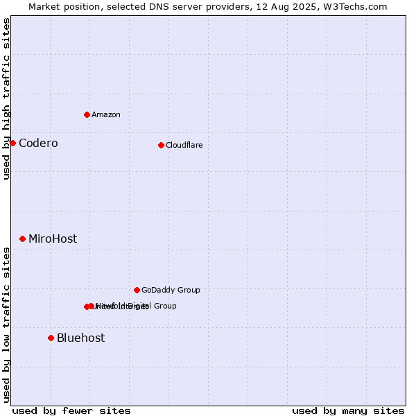 Market position of Bluehost vs. MiroHost vs. Codero