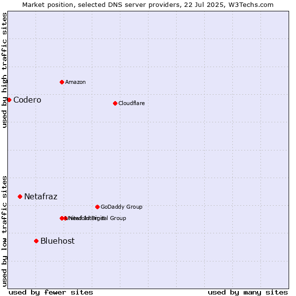 Market position of Bluehost vs. Netafraz vs. Codero