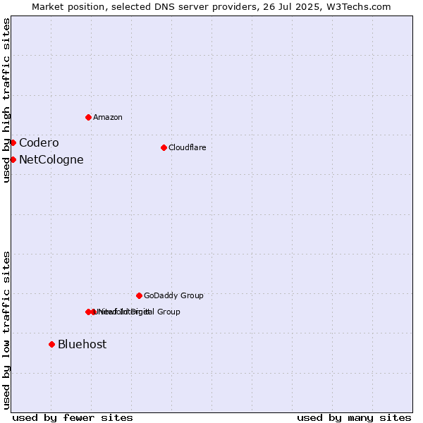 Market position of Bluehost vs. NetCologne vs. Codero