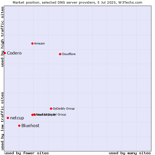 Market position of Bluehost vs. netcup vs. Codero