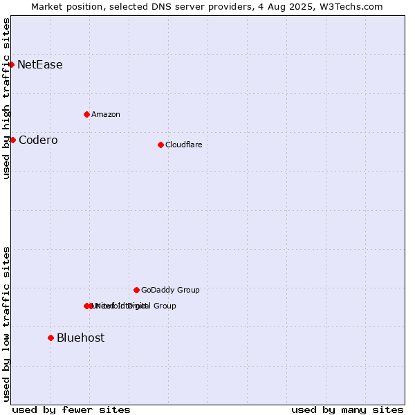 Market position of Bluehost vs. Codero vs. NetEase