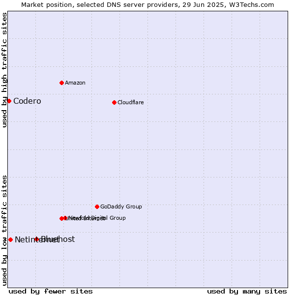 Market position of Bluehost vs. Netinternet vs. Codero