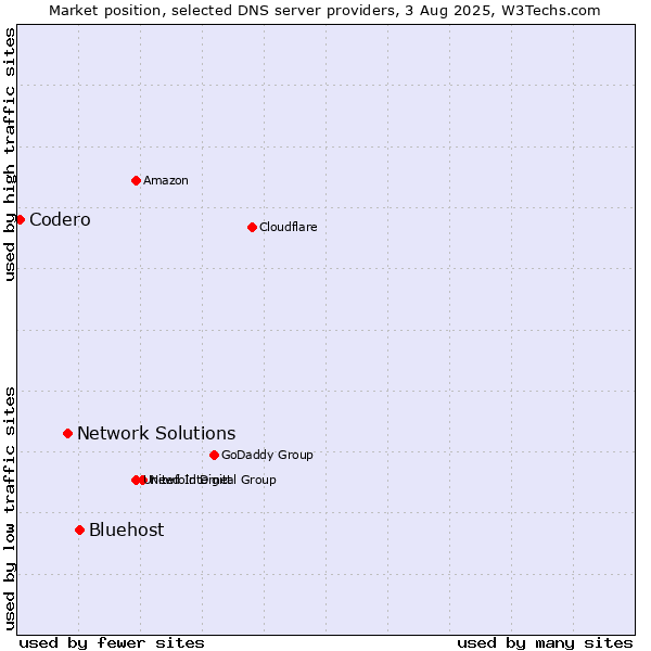 Market position of Bluehost vs. Network Solutions vs. Codero