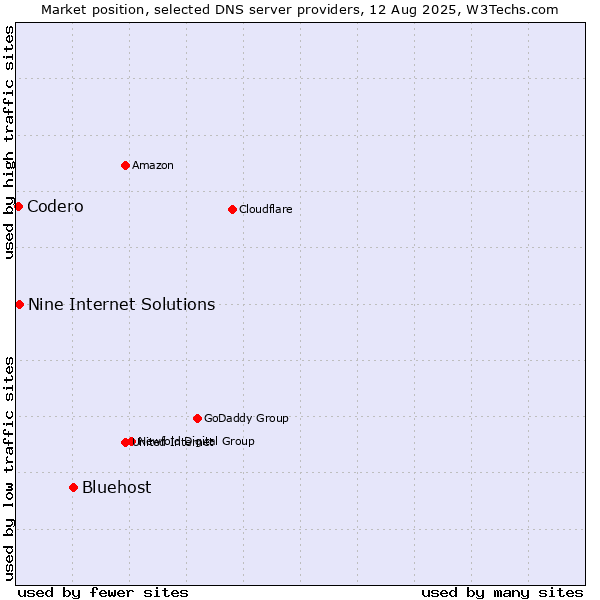 Market position of Bluehost vs. Nine Internet Solutions vs. Codero