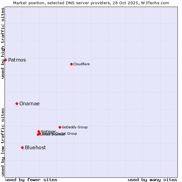 Market position of Bluehost vs. Onamae vs. Patmos