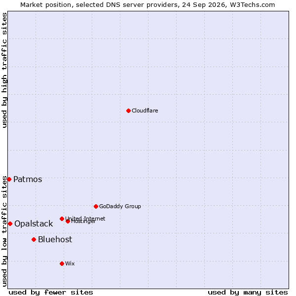 Market position of Bluehost vs. Opalstack vs. Patmos