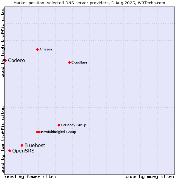 Market position of Bluehost vs. OpenSRS vs. Codero