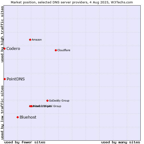 Market position of Bluehost vs. PointDNS vs. Codero