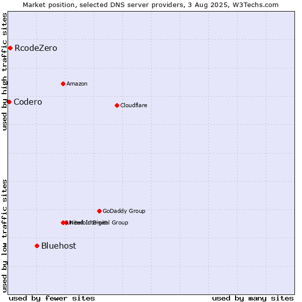 Market position of Bluehost vs. RcodeZero vs. Codero