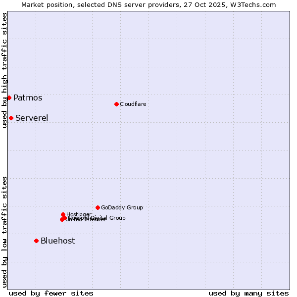 Market position of Bluehost vs. Serverel vs. Patmos