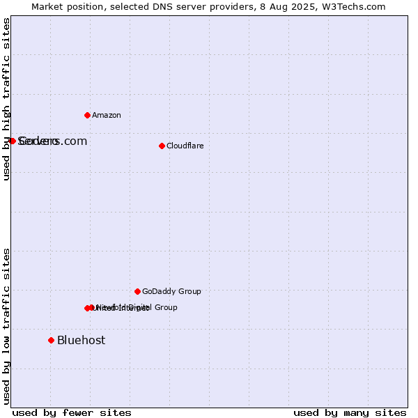 Market position of Bluehost vs. Codero vs. Servers.com