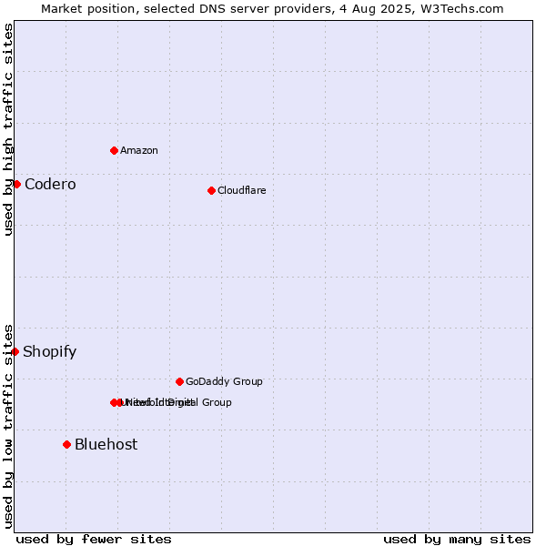 Market position of Bluehost vs. Codero vs. Shopify