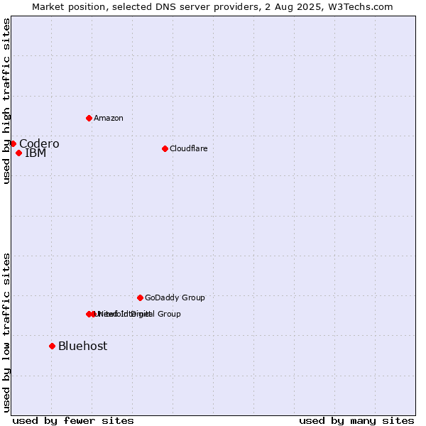Market position of Bluehost vs. IBM vs. Codero
