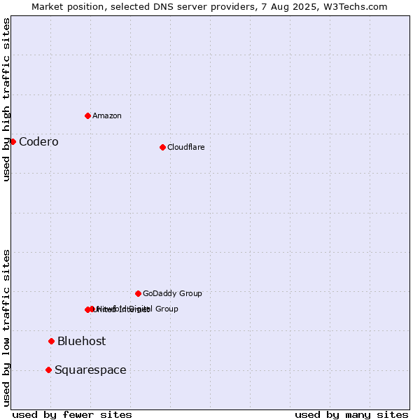 Market position of Bluehost vs. Squarespace vs. Codero
