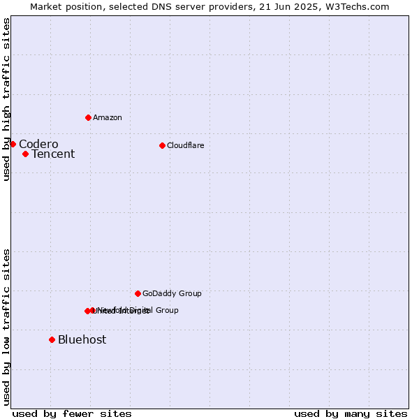 Market position of Bluehost vs. Tencent vs. Codero