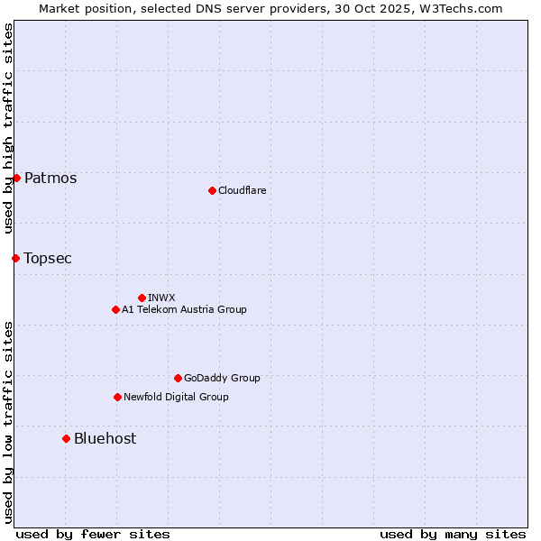 Market position of Bluehost vs. Patmos vs. Topsec