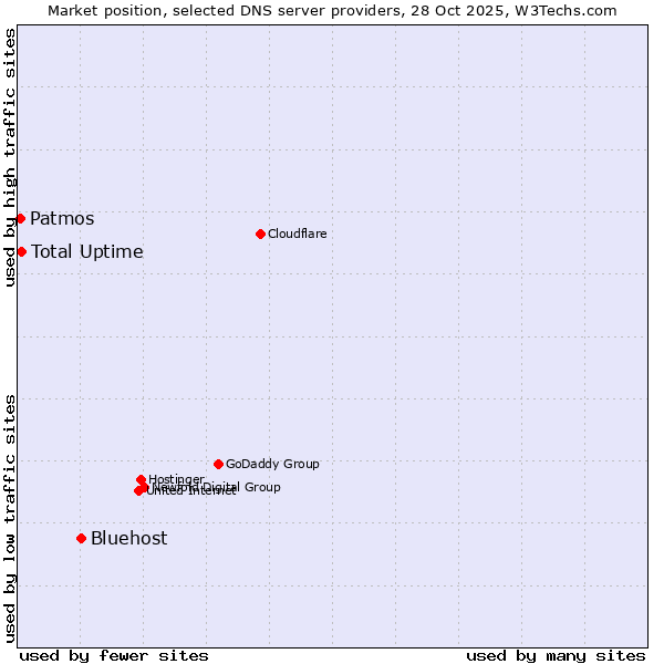 Market position of Bluehost vs. Total Uptime vs. Patmos