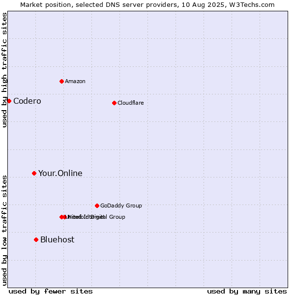 Market position of Bluehost vs. Your.Online vs. Codero